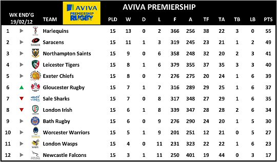 Aviva Premiership Table Week 15
